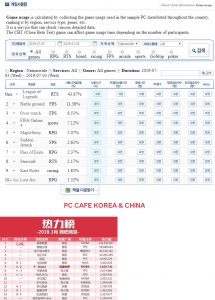 Most played games in Korea and China PC cafe