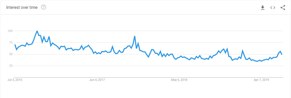 Interest over time for League of Legends 2010-2019
