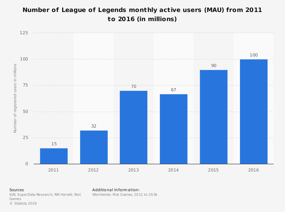 league of legends how many players now